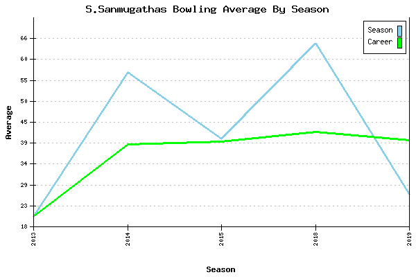Bowling Average by Season for S.Sanmugathas