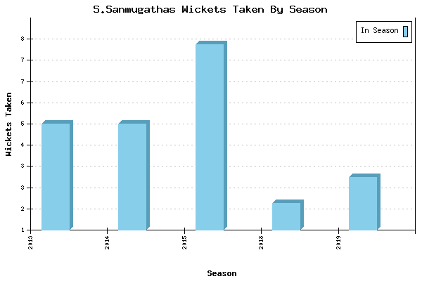Wickets Taken per Season for S.Sanmugathas