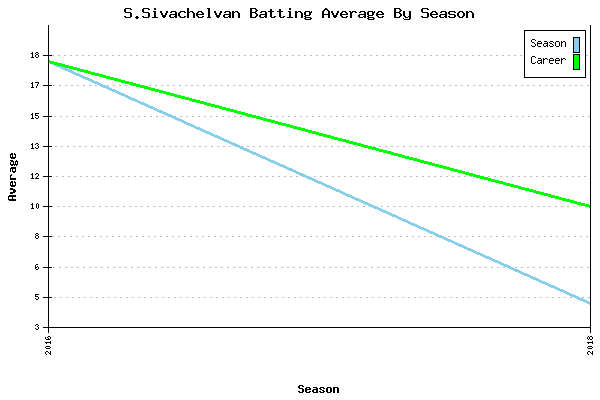 Batting Average Graph for S.Sivachelvan