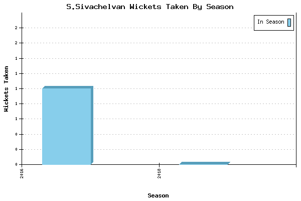 Wickets Taken per Season for S.Sivachelvan