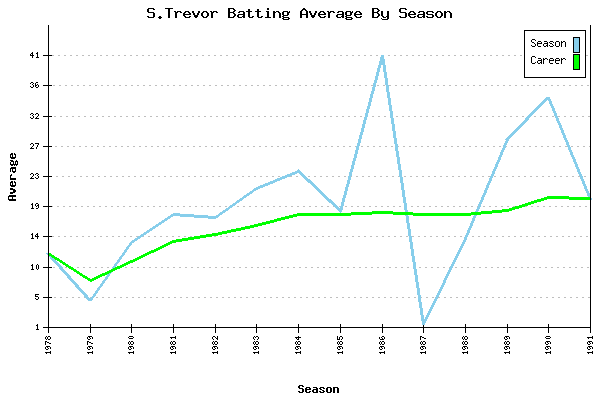 Batting Average Graph for S.Trevor