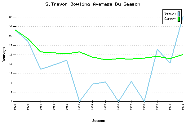 Bowling Average by Season for S.Trevor