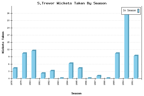 Wickets Taken per Season for S.Trevor