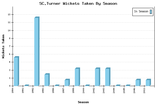 Wickets Taken per Season for SC.Turner