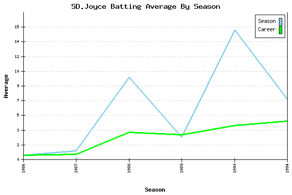 Batting Average Graph for SD.Joyce