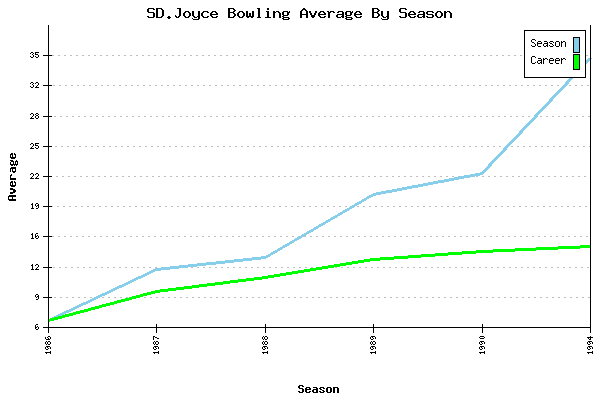 Bowling Average by Season for SD.Joyce