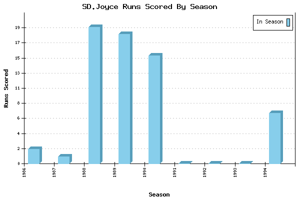 Runs per Season Chart for SD.Joyce