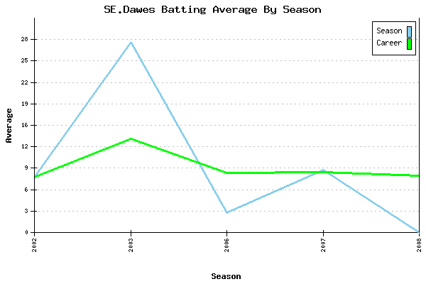 Batting Average Graph for SE.Dawes