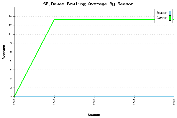 Bowling Average by Season for SE.Dawes