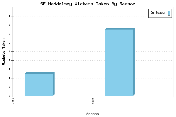 Wickets Taken per Season for SF.Haddelsey
