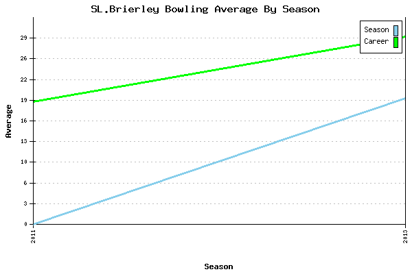 Bowling Average by Season for SL.Brierley