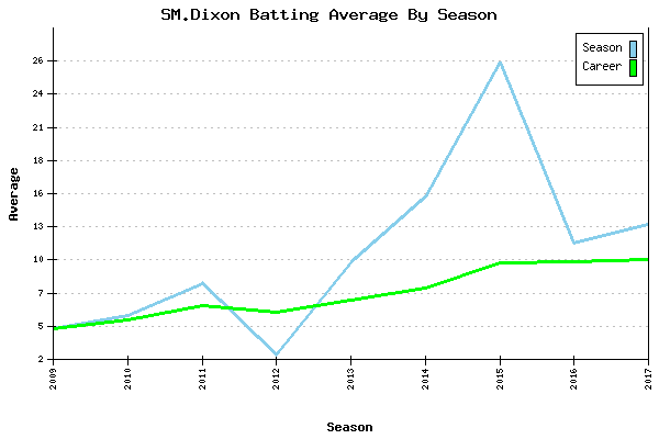 Batting Average Graph for SM.Dixon