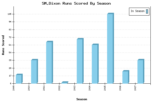 Runs per Season Chart for SM.Dixon