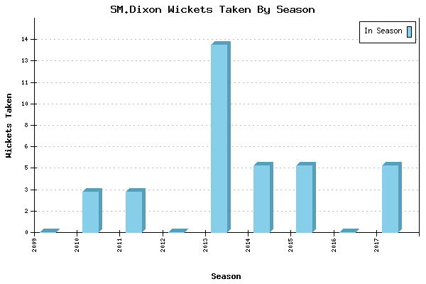 Wickets Taken per Season for SM.Dixon