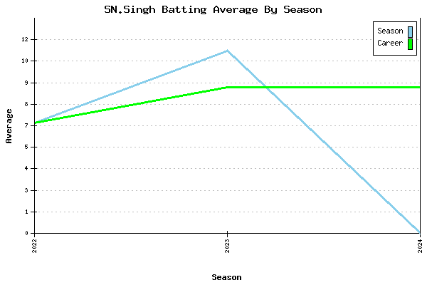 Batting Average Graph for SN.Singh