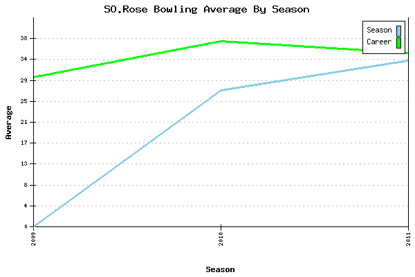 Bowling Average by Season for SO.Rose