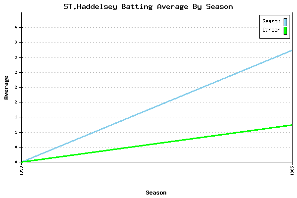 Batting Average Graph for ST.Haddelsey