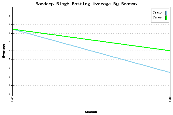 Batting Average Graph for Sandeep.Singh