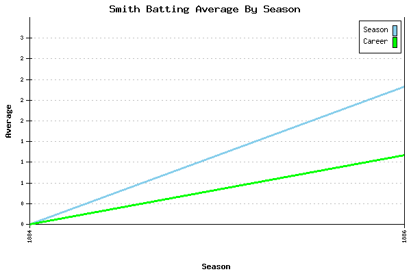 Batting Average Graph for Smith