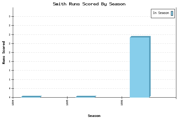 Runs per Season Chart for Smith