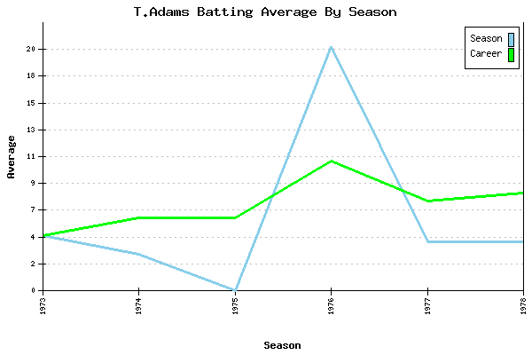 Batting Average Graph for T.Adams