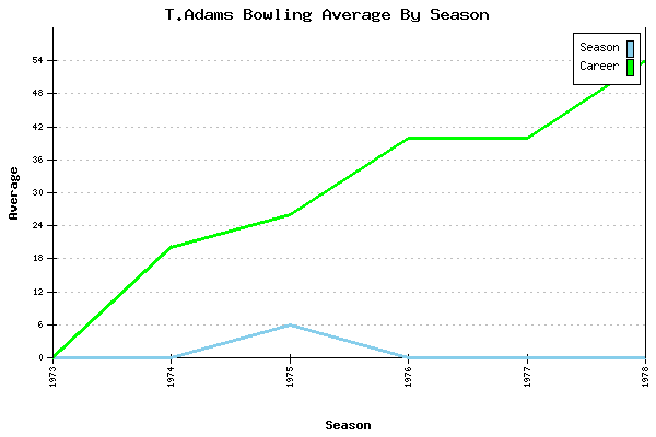 Bowling Average by Season for T.Adams