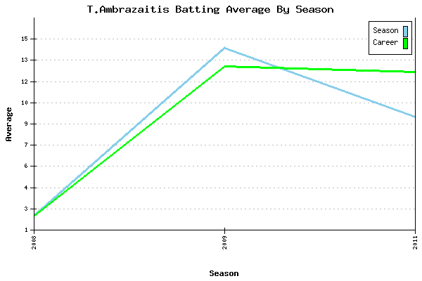 Batting Average Graph for T.Ambrazaitis