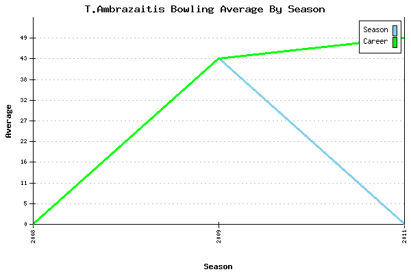 Bowling Average by Season for T.Ambrazaitis