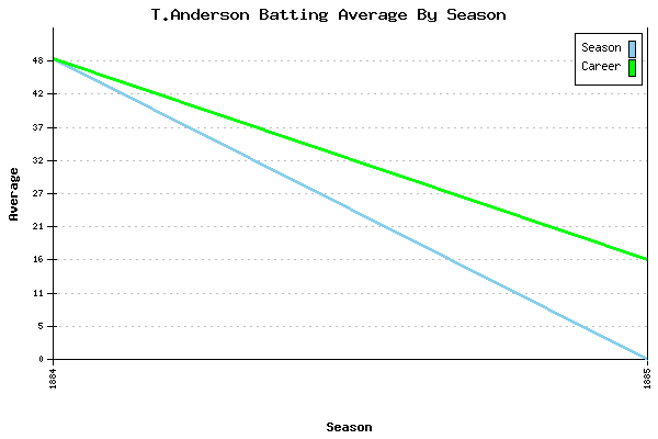 Batting Average Graph for T.Anderson