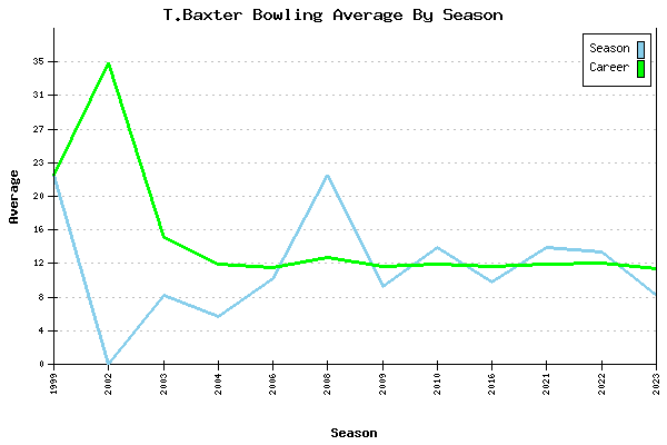 Bowling Average by Season for T.Baxter