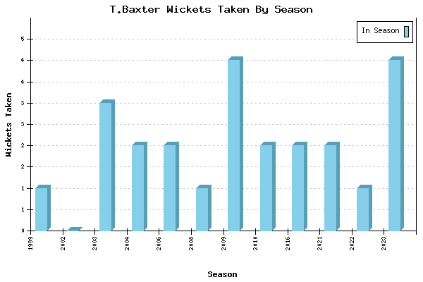 Wickets Taken per Season for T.Baxter