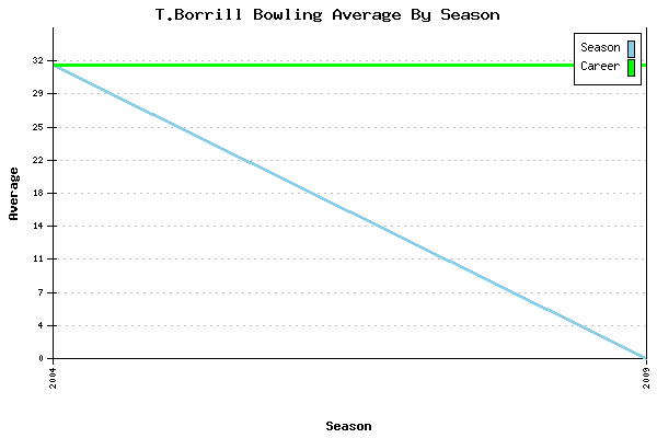 Bowling Average by Season for T.Borrill