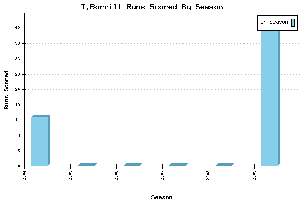 Runs per Season Chart for T.Borrill