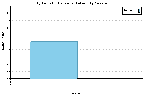 Wickets Taken per Season for T.Borrill