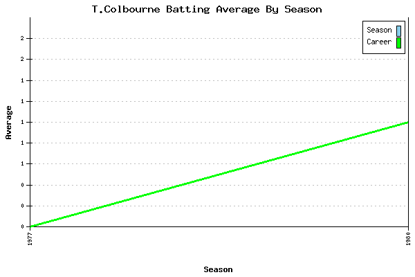 Batting Average Graph for T.Colbourne