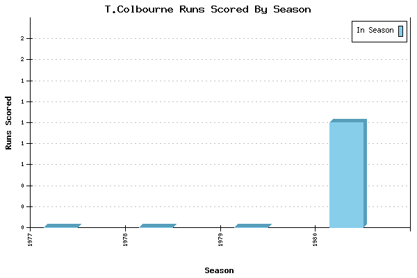 Runs per Season Chart for T.Colbourne