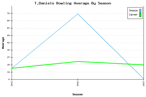 Bowling Average by Season for T.Daniels