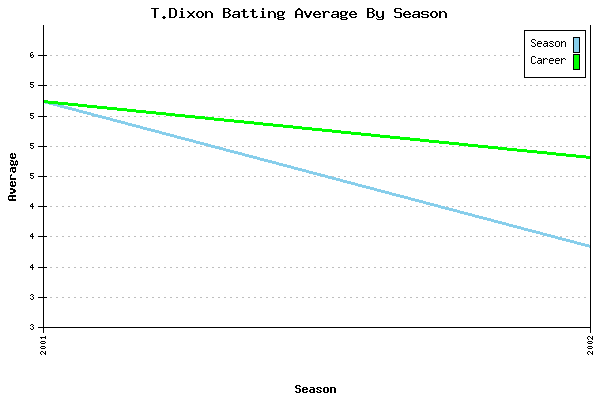 Batting Average Graph for T.Dixon