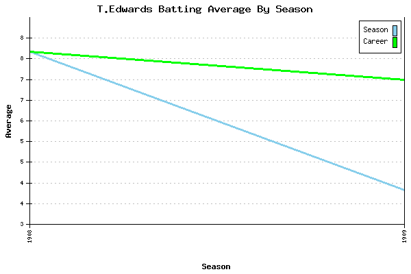 Batting Average Graph for T.Edwards