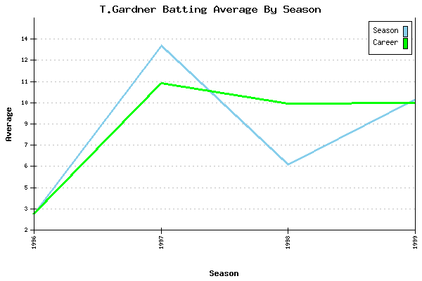 Batting Average Graph for T.Gardner