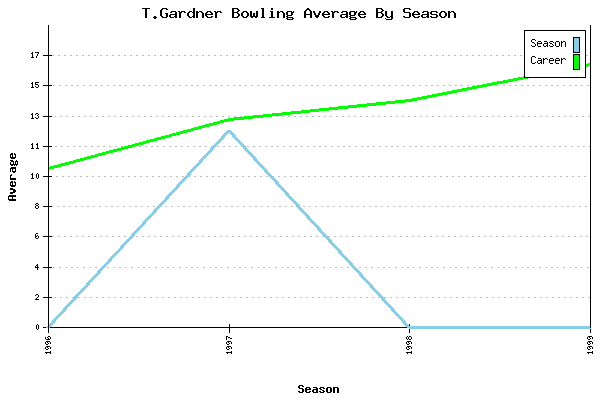 Bowling Average by Season for T.Gardner