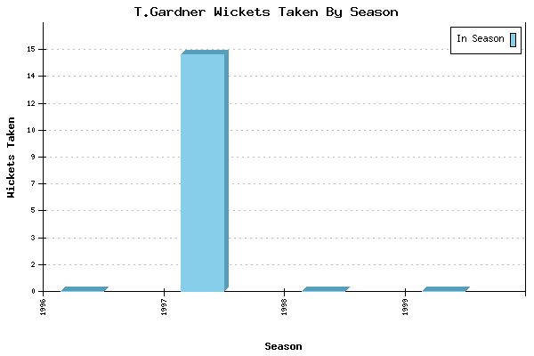 Wickets Taken per Season for T.Gardner