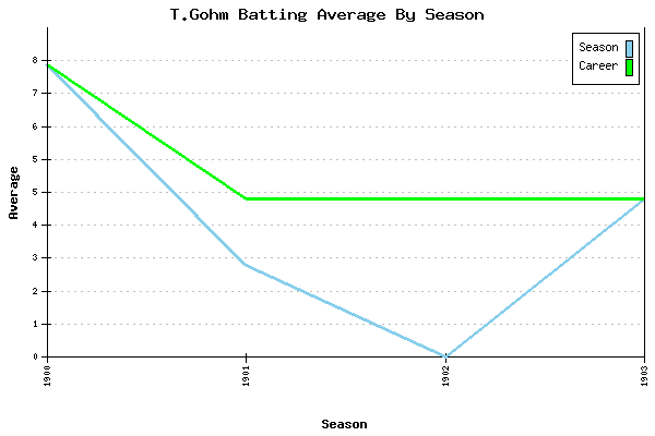 Batting Average Graph for T.Gohm