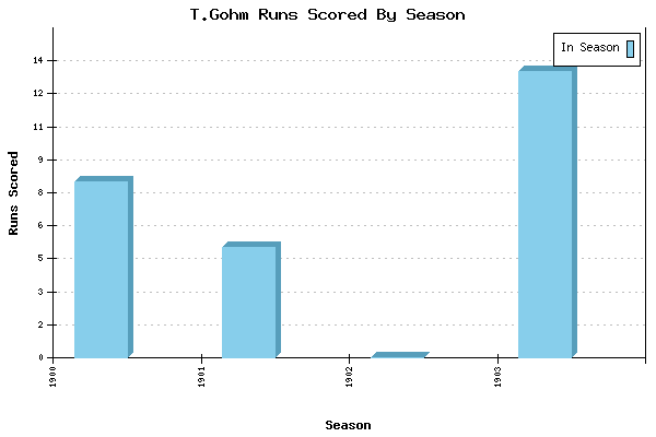 Runs per Season Chart for T.Gohm