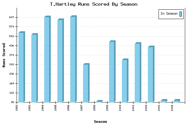 Runs per Season Chart for T.Hartley