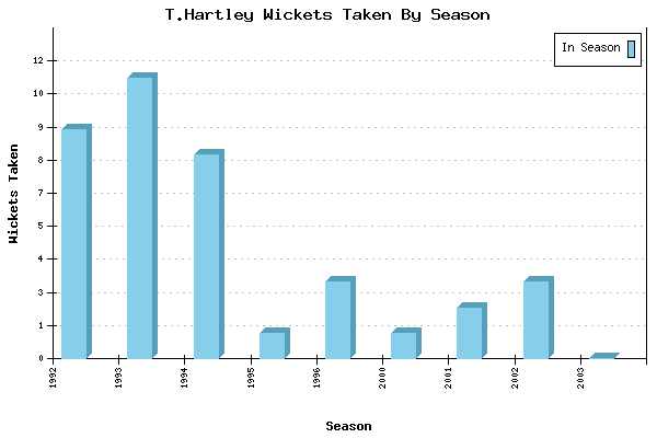 Wickets Taken per Season for T.Hartley
