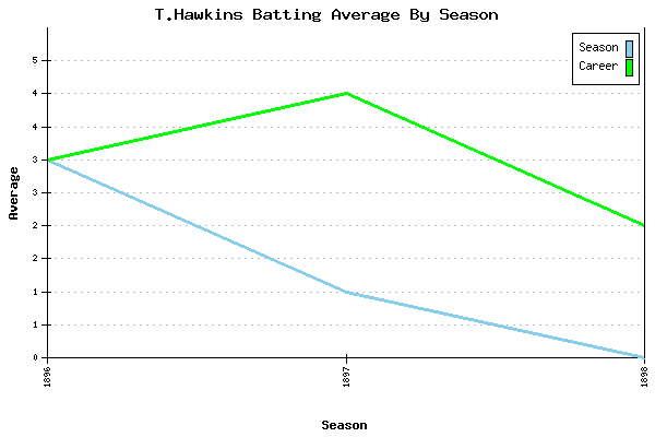 Batting Average Graph for T.Hawkins