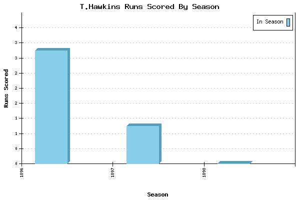 Runs per Season Chart for T.Hawkins