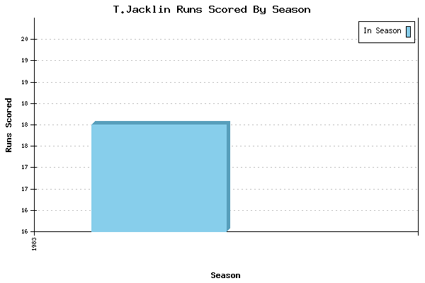Runs per Season Chart for T.Jacklin