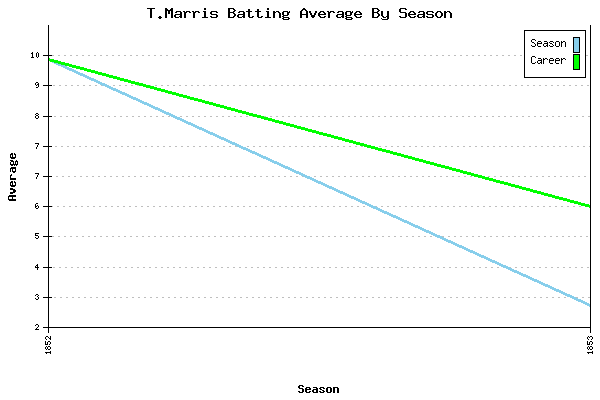 Batting Average Graph for T.Marris
